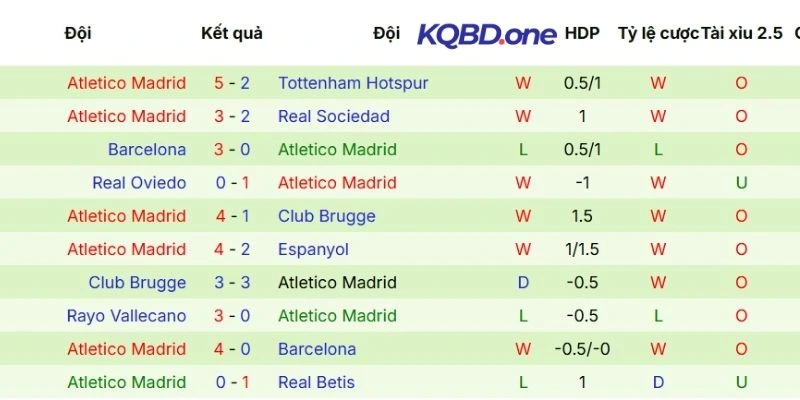 Phong độ Atlético de Madrid